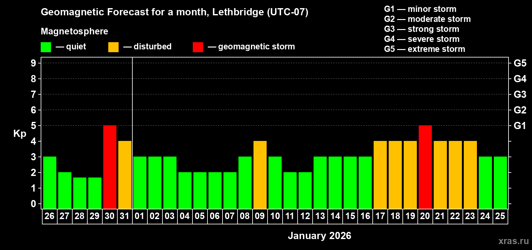 Forecast of the daily maximal value of geomagnetic index&nbsp;Kp for <b>1 month</b> (31 days) <b>from Dec 26, 2025 to Jan 25, 2026</b>