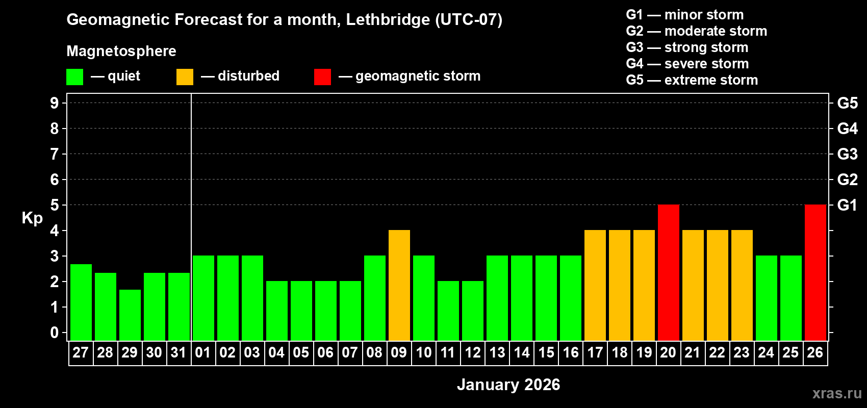 Forecast of the daily maximal value of geomagnetic index&nbsp;Kp for <b>1 month</b> (31 days) <b>from Dec 27, 2025 to Jan 26, 2026</b>
