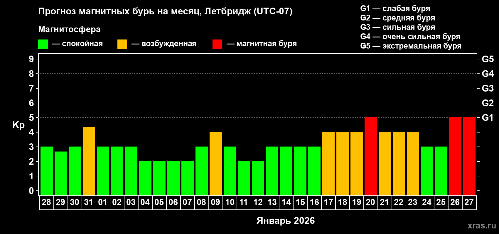 Прогноз максимального суточного геомагнитного индекса&nbsp;Kp на <b>1 месяц</b> (31 день) <b>с 28 декабря 2025 г по 27 января 2026 г</b>
