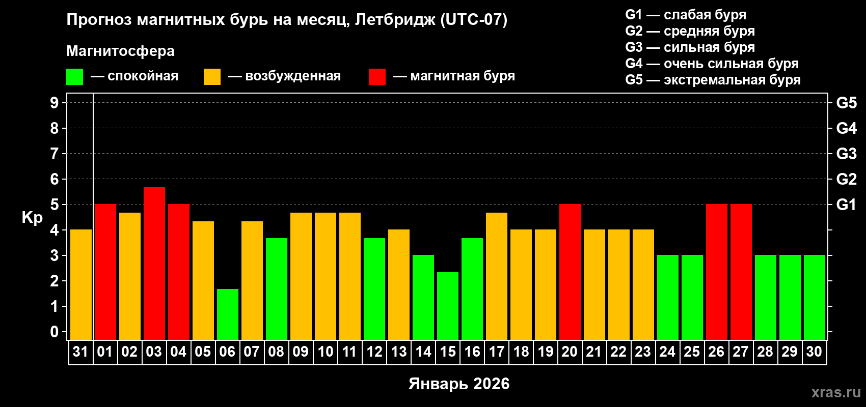 Прогноз максимального суточного геомагнитного индекса&nbsp;Kp на <b>1 месяц</b> (31 день) <b>с 31 декабря 2025 г по 30 января 2026 г</b>