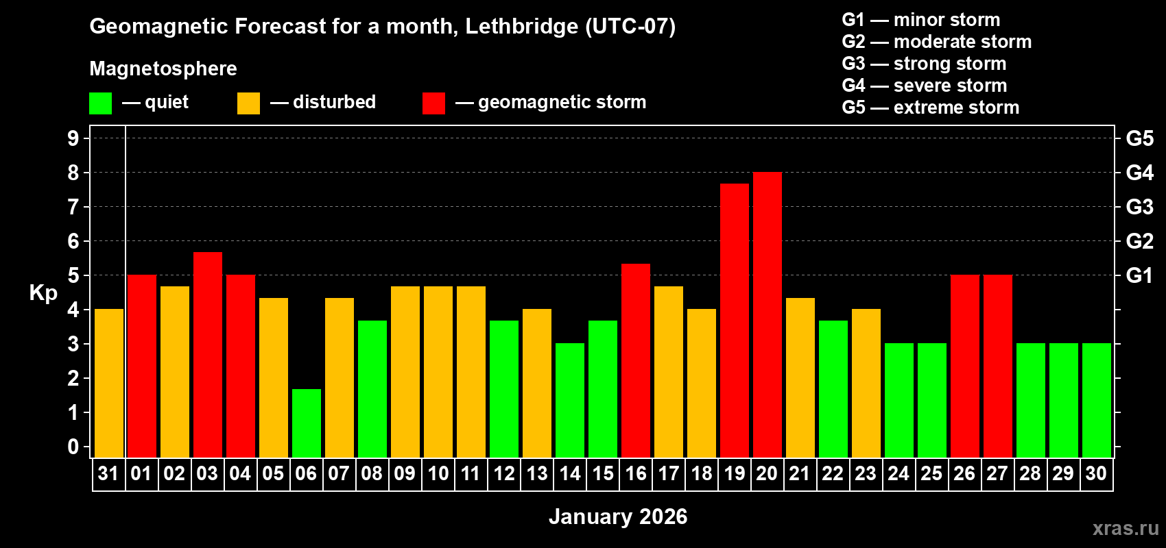Forecast of the daily maximal value of geomagnetic index&nbsp;Kp for <b>1 month</b> (31 days) <b>from Dec 31, 2025 to Jan 30, 2026</b>