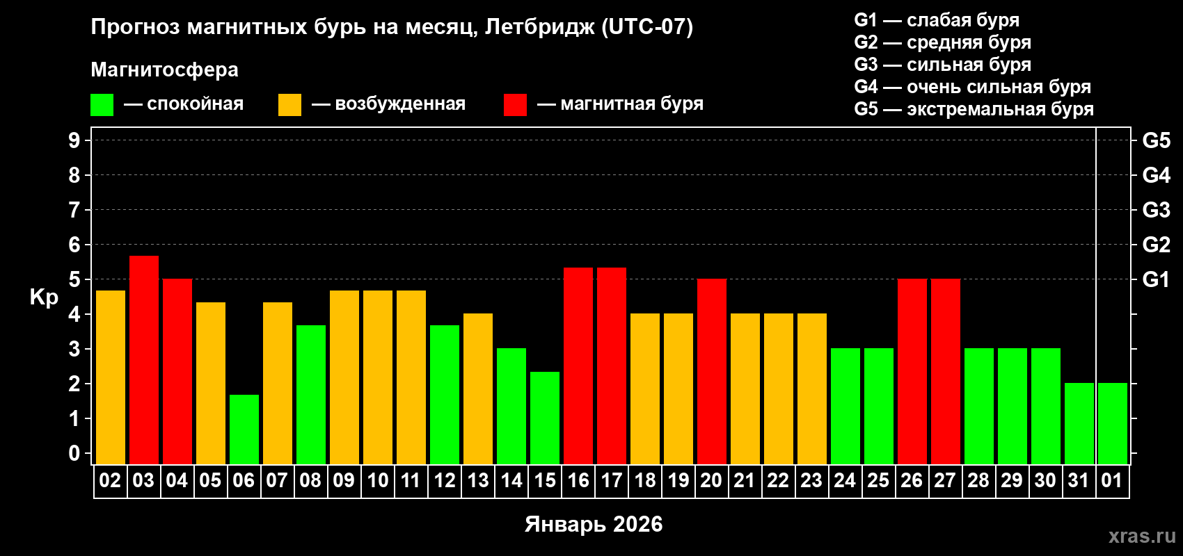 Прогноз максимального суточного геомагнитного индекса&nbsp;Kp на <b>1 месяц</b> (31 день) <b>с 02 января по 01 февраля 2026 г</b>