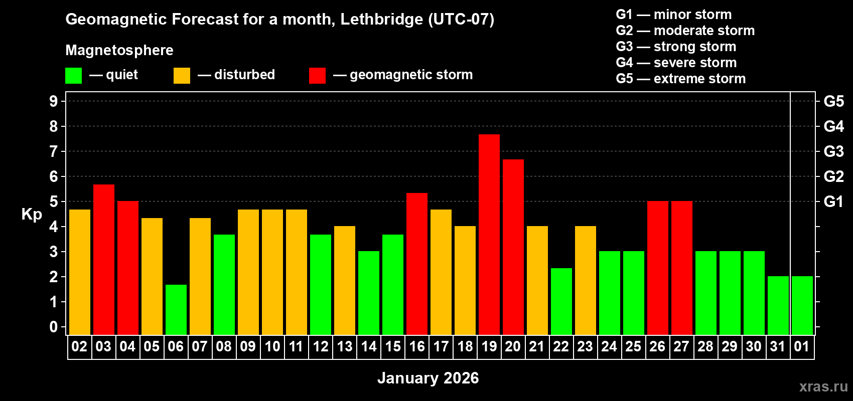 Forecast of the daily maximal value of geomagnetic index&nbsp;Kp for <b>1 month</b> (31 days) <b>from Jan 02, 2026 to Feb 01, 2026</b>