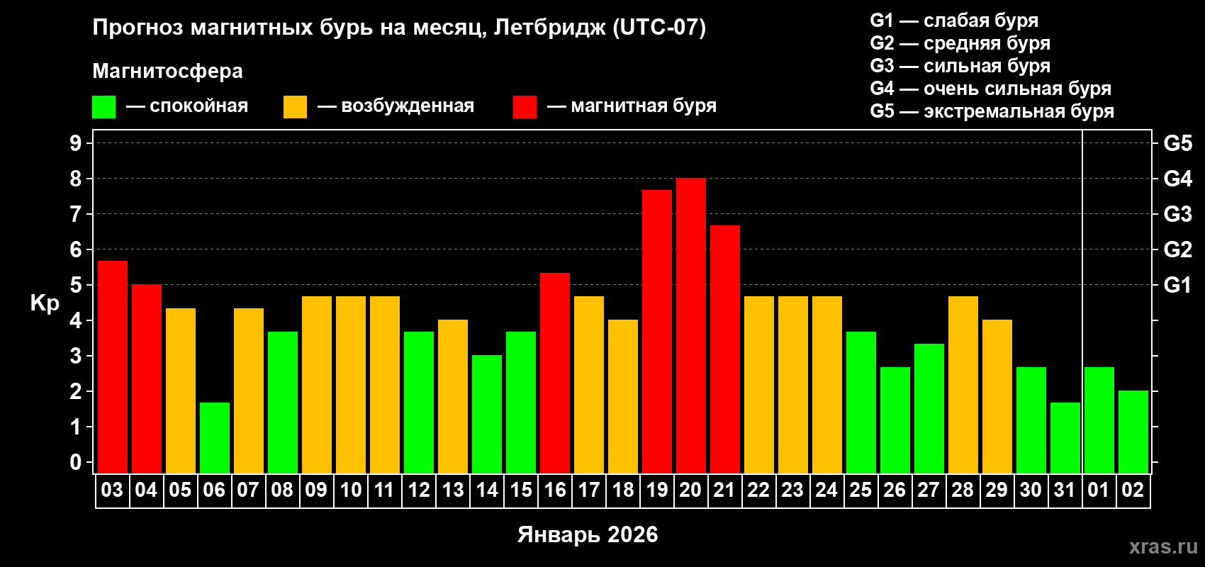 Прогноз максимального суточного геомагнитного индекса&nbsp;Kp на <b>1 месяц</b> (31 день) <b>с 03 января по 02 февраля 2026 г</b>