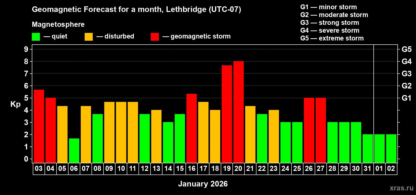 Forecast of the daily maximal value of geomagnetic index&nbsp;Kp for <b>1 month</b> (31 days) <b>from Jan 03, 2026 to Feb 02, 2026</b>