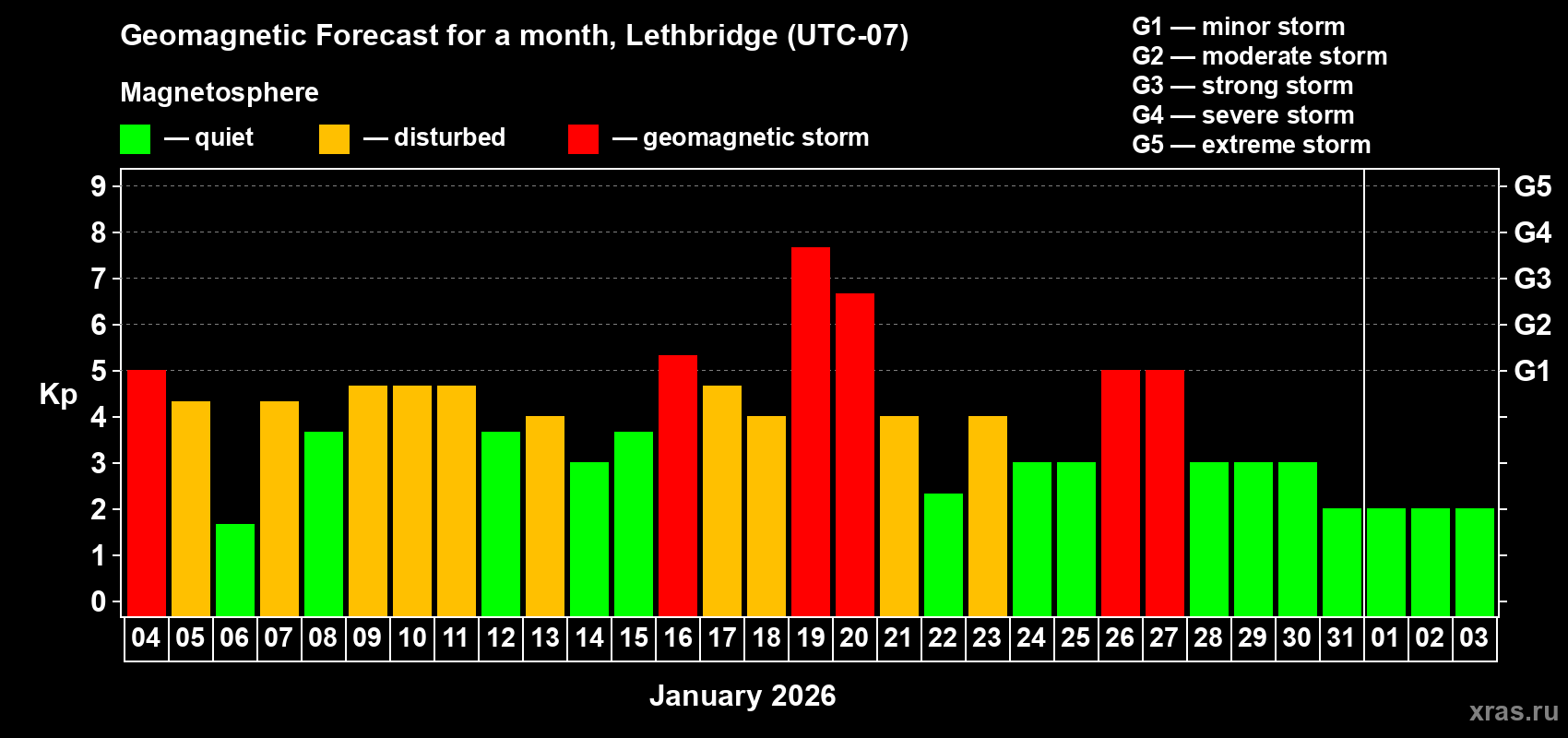 Forecast of the daily maximal value of geomagnetic index&nbsp;Kp for <b>1 month</b> (31 days) <b>from Jan 04, 2026 to Feb 03, 2026</b>