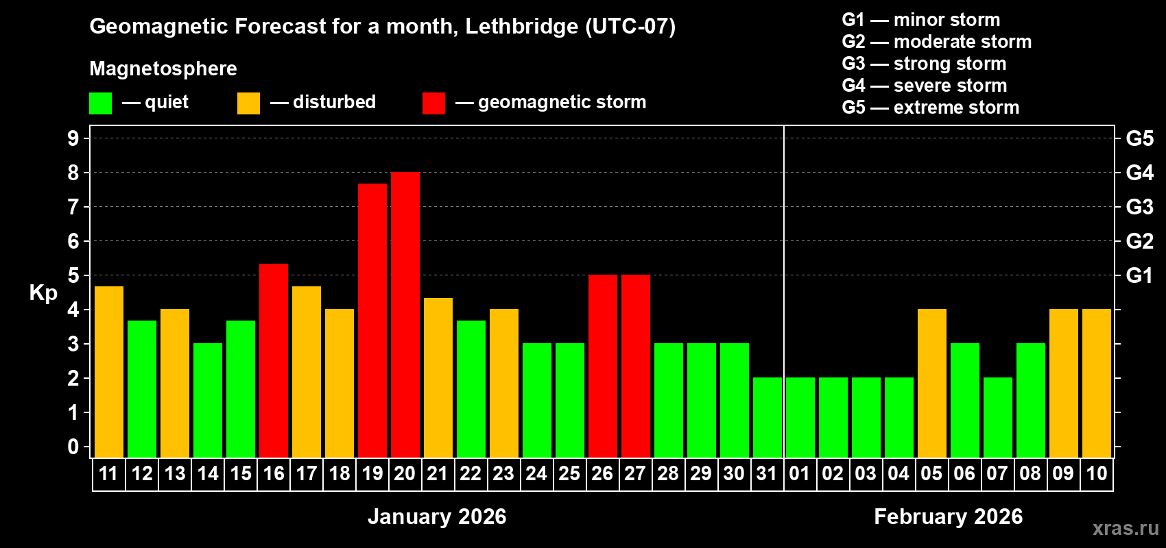 Forecast of the daily maximal value of geomagnetic index&nbsp;Kp for <b>1 month</b> (31 days) <b>from Jan 11, 2026 to Feb 10, 2026</b>