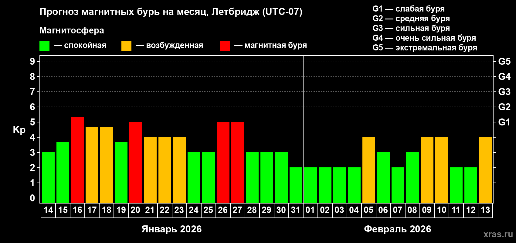 Прогноз максимального суточного геомагнитного индекса&nbsp;Kp на <b>1 месяц</b> (31 день) <b>с 14 января по 13 февраля 2026 г</b>