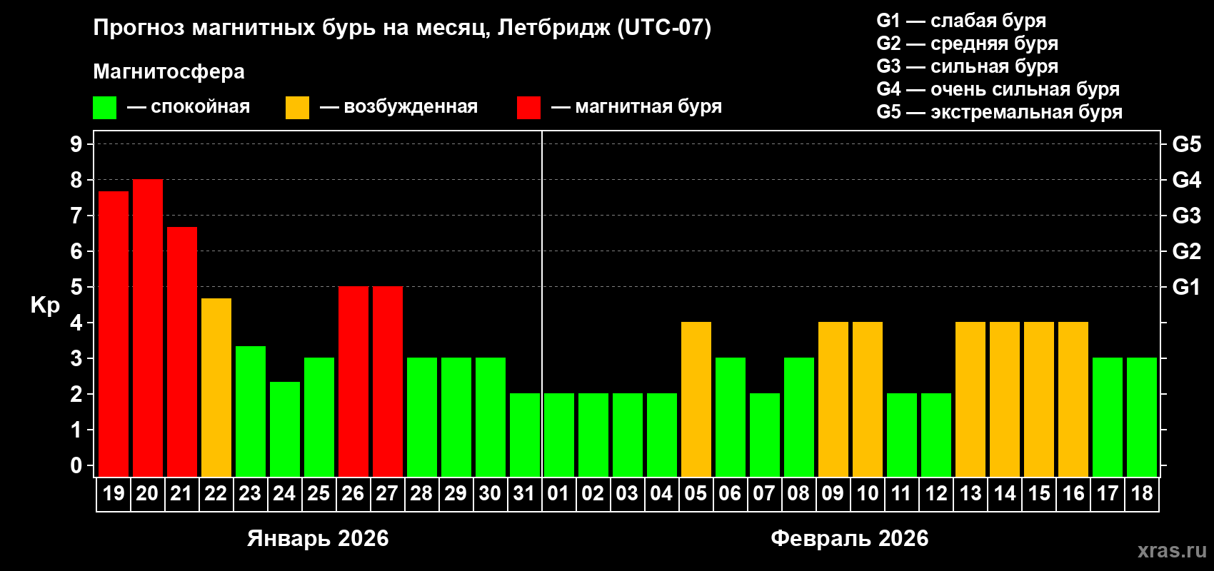 Прогноз максимального суточного геомагнитного индекса Kp на <b>1 месяц</b> (31 день) <b>с 19 января по 18 февраля 2026 г</b>