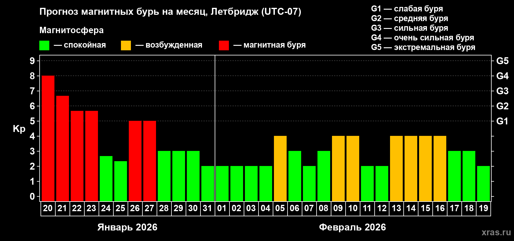 Прогноз максимального суточного геомагнитного индекса Kp на <b>1 месяц</b> (31 день) <b>с 20 января по 19 февраля 2026 г</b>