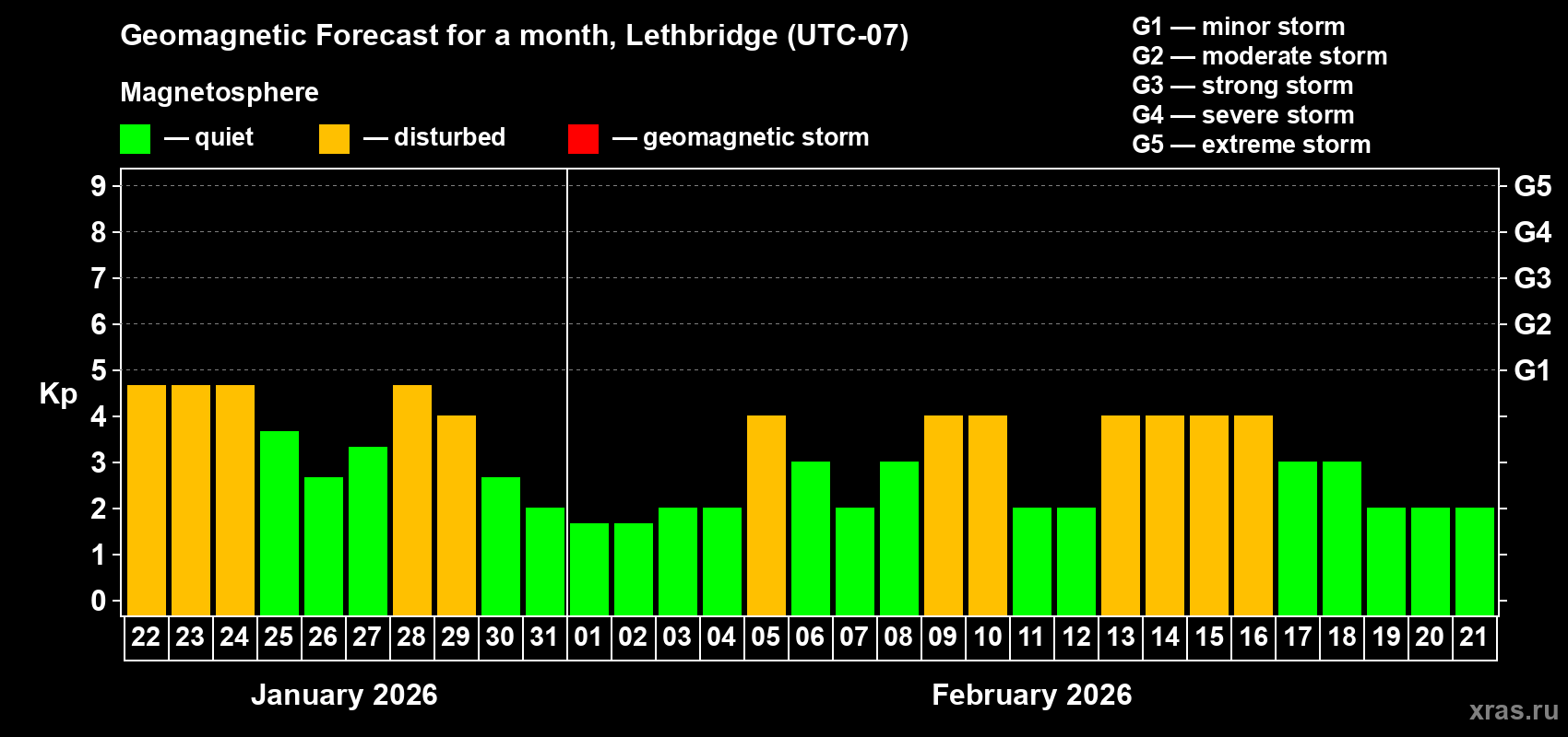Forecast of the daily maximal value of geomagnetic index Kp for <b>1 month</b> (31 days) <b>from Jan 22, 2026 to Feb 21, 2026</b>