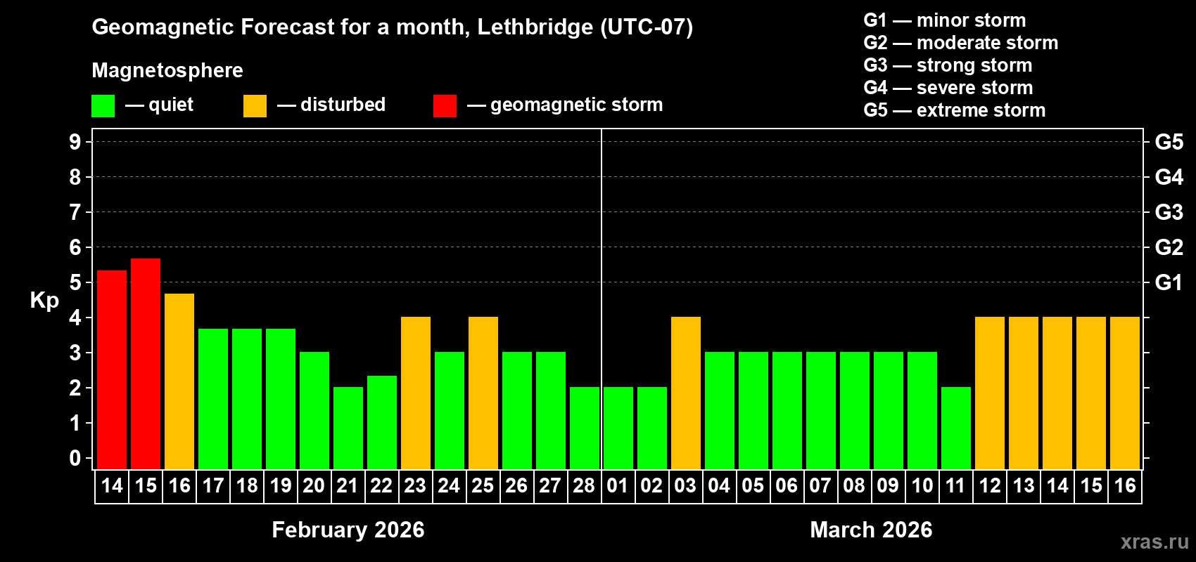 Forecast of the daily maximal value of geomagnetic index&nbsp;Kp for <b>1 month</b> (31 days) <b>from Feb 14, 2026 to Mar 16, 2026</b>