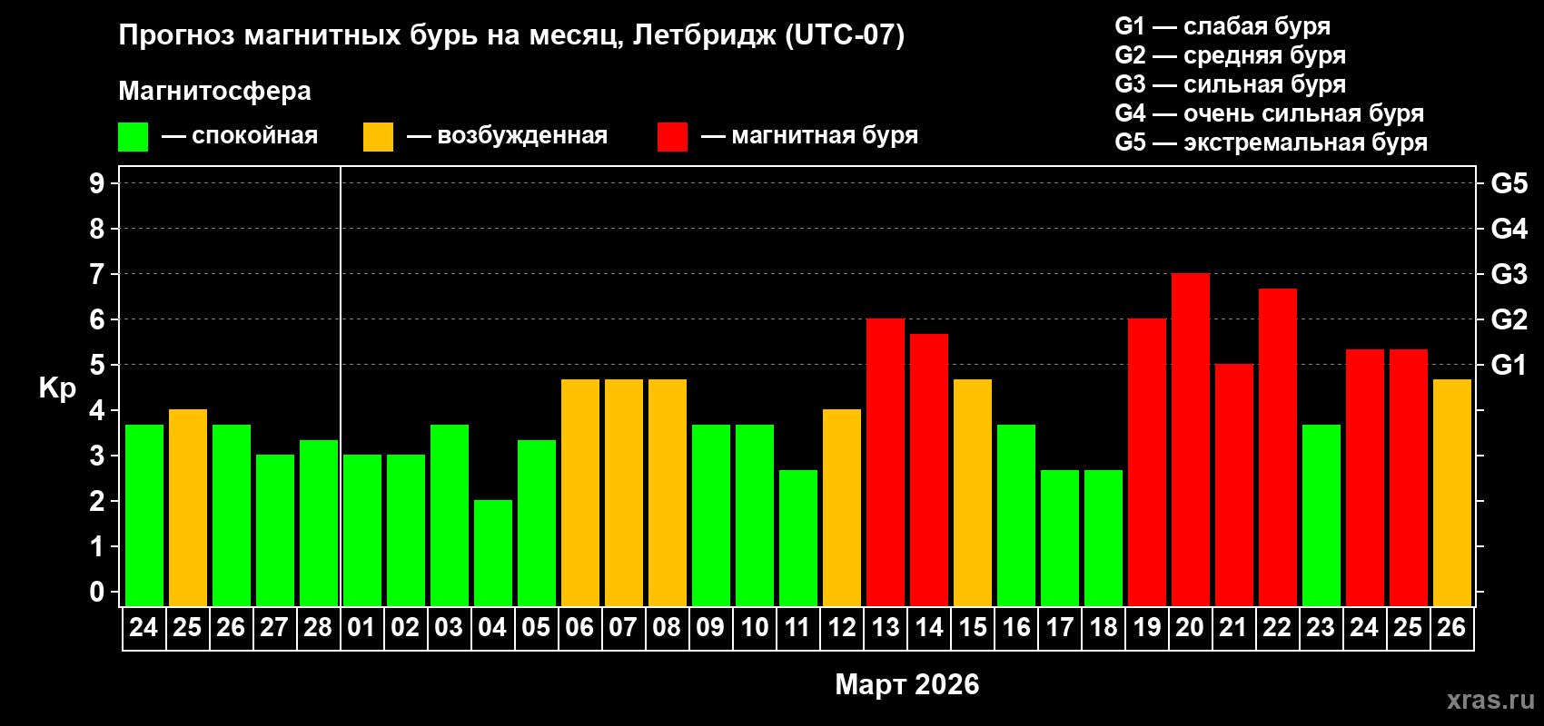 Прогноз максимального суточного геомагнитного индекса&nbsp;Kp на <b>1 месяц</b> (31 день) <b>с 24 февраля по 26 марта 2026 г</b>