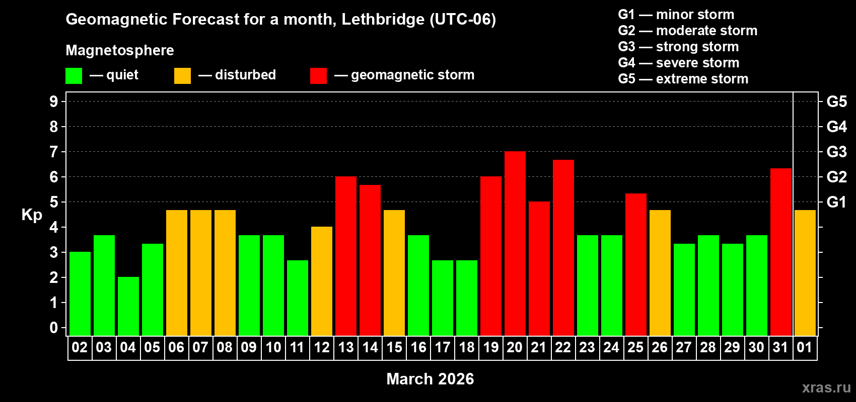 Forecast of the daily maximal value of geomagnetic index&nbsp;Kp for <b>1 month</b> (31 days) <b>from Mar 02, 2026 to Apr 01, 2026</b>