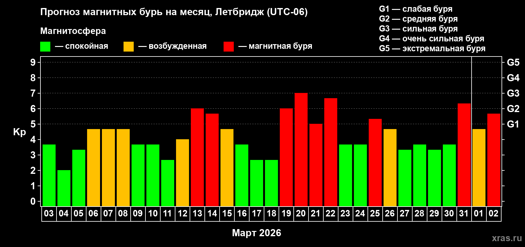 Прогноз максимального суточного геомагнитного индекса&nbsp;Kp на <b>1 месяц</b> (31 день) <b>с 03 марта по 02 апреля 2026 г</b>