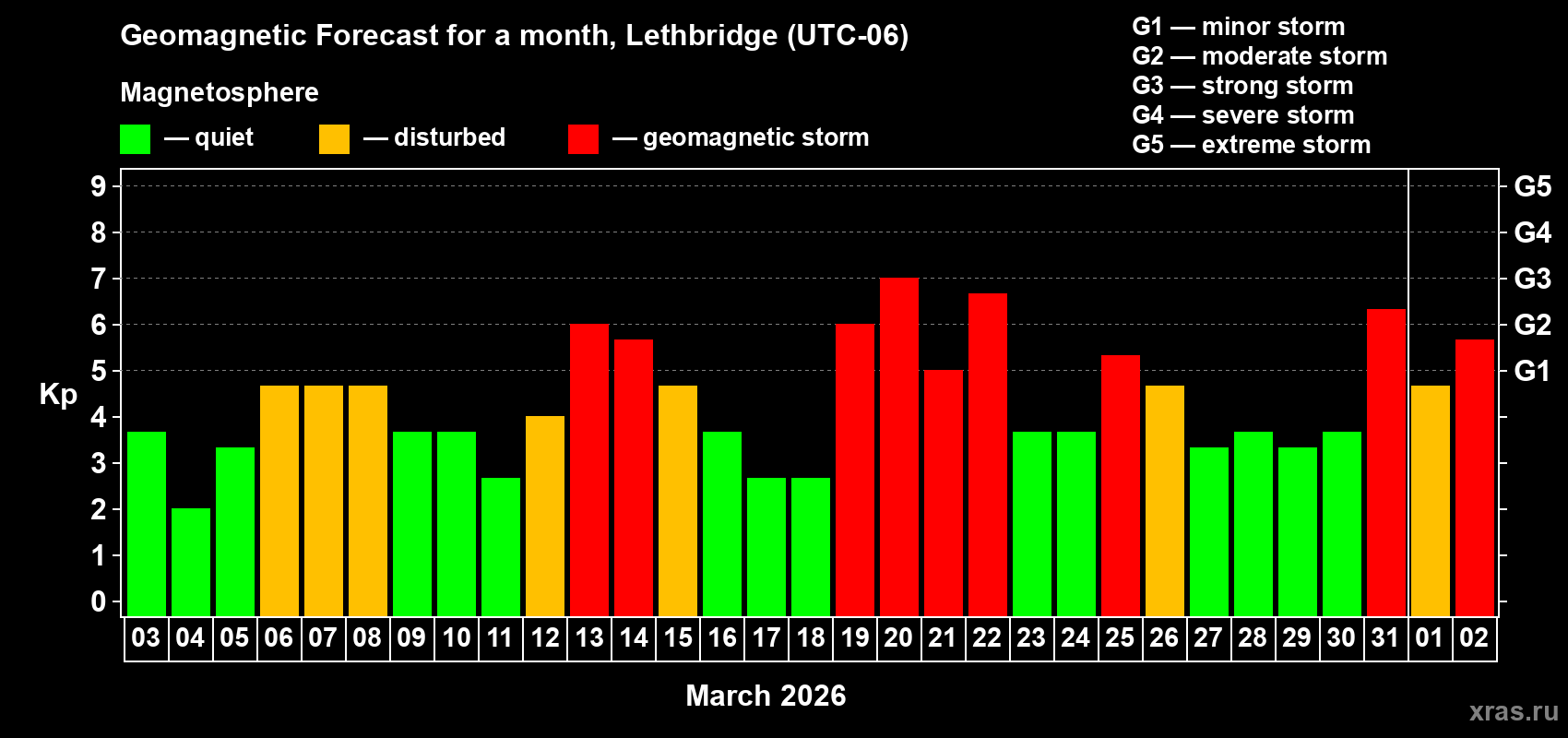 Forecast of the daily maximal value of geomagnetic index&nbsp;Kp for <b>1 month</b> (31 days) <b>from Mar 03, 2026 to Apr 02, 2026</b>