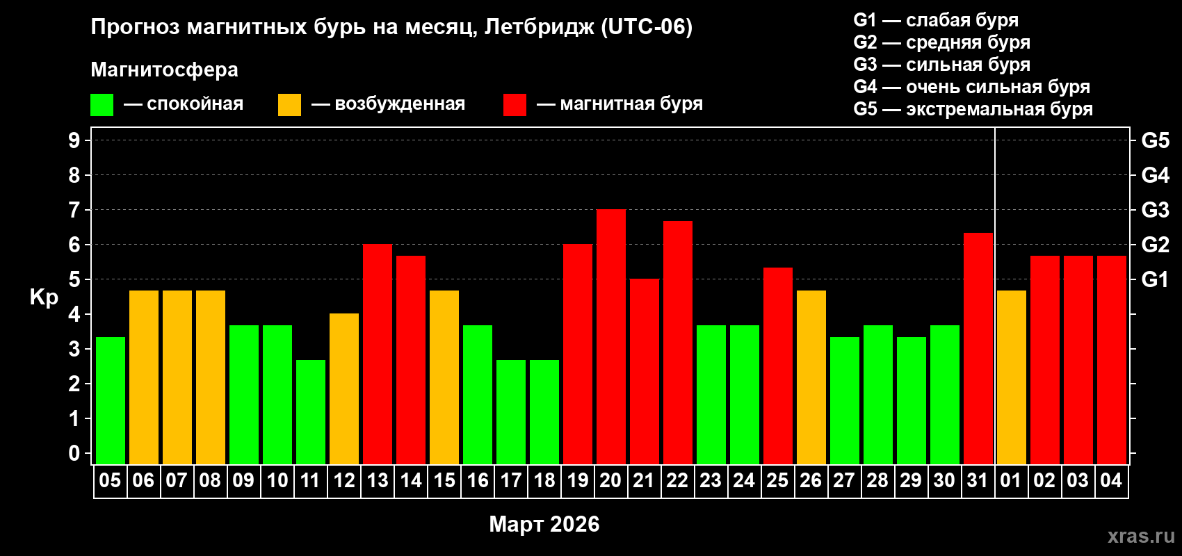 Прогноз максимального суточного геомагнитного индекса&nbsp;Kp на <b>1 месяц</b> (31 день) <b>с 05 марта по 04 апреля 2026 г</b>