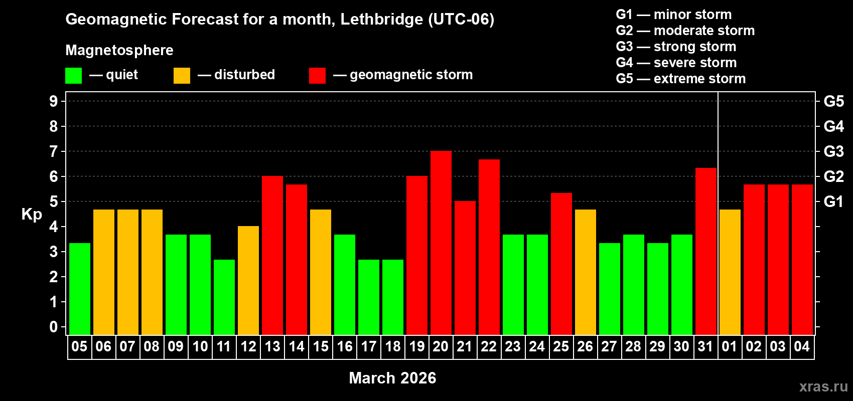 Forecast of the daily maximal value of geomagnetic index&nbsp;Kp for <b>1 month</b> (31 days) <b>from Mar 05, 2026 to Apr 04, 2026</b>