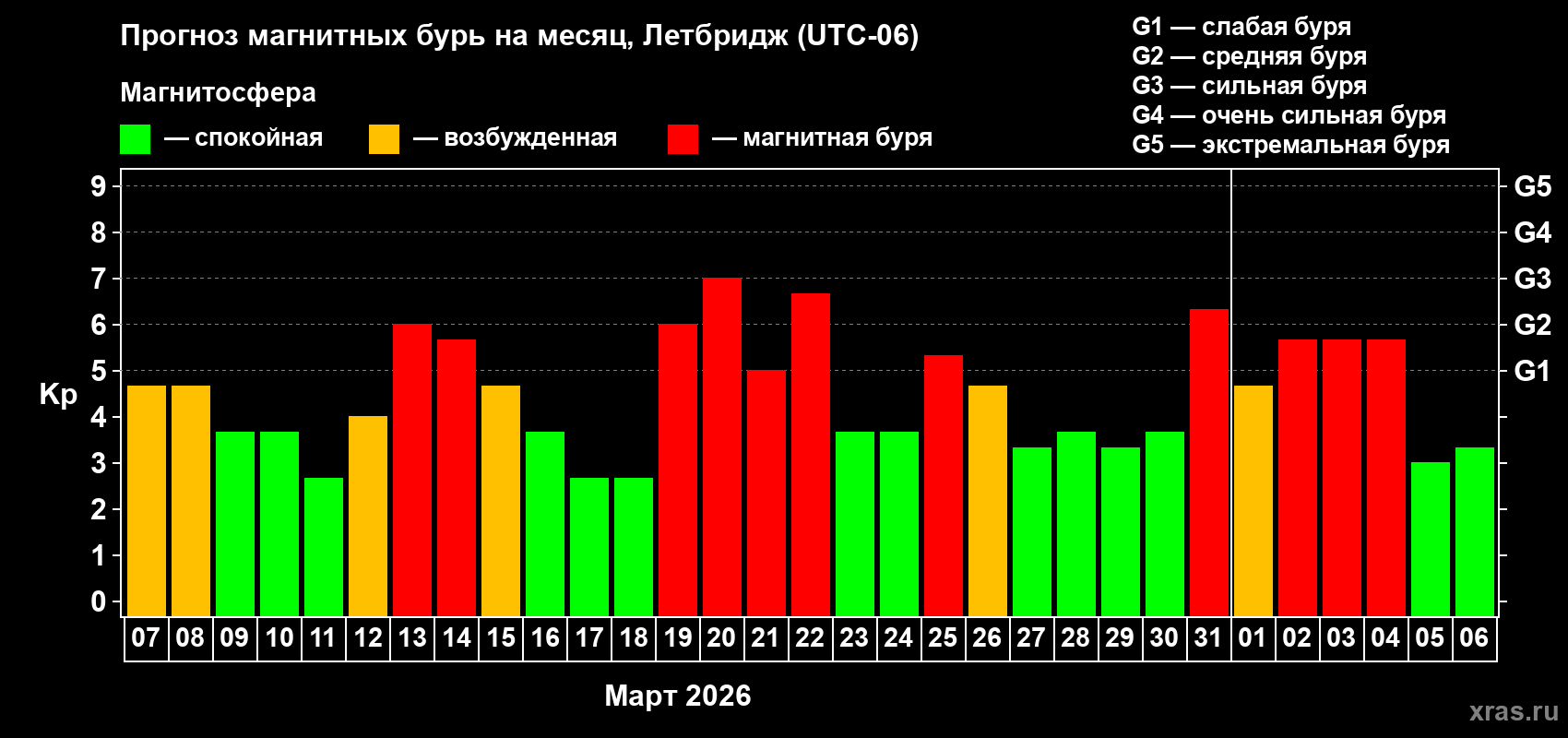 Прогноз максимального суточного геомагнитного индекса&nbsp;Kp на <b>1 месяц</b> (31 день) <b>с 07 марта по 06 апреля 2026 г</b>