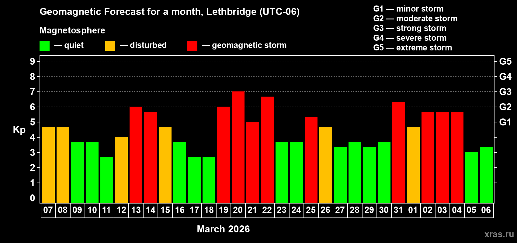 Forecast of the daily maximal value of geomagnetic index&nbsp;Kp for <b>1 month</b> (31 days) <b>from Mar 07, 2026 to Apr 06, 2026</b>