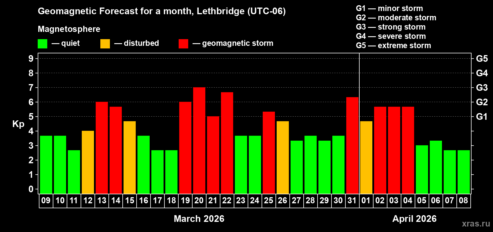 Forecast of the daily maximal value of geomagnetic index&nbsp;Kp for <b>1 month</b> (31 days) <b>from Mar 09, 2026 to Apr 08, 2026</b>