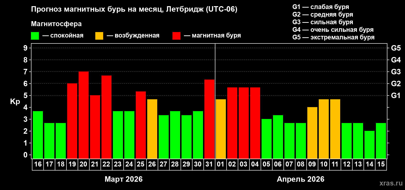 Прогноз максимального суточного геомагнитного индекса&nbsp;Kp на <b>1 месяц</b> (31 день) <b>с 16 марта по 15 апреля 2026 г</b>