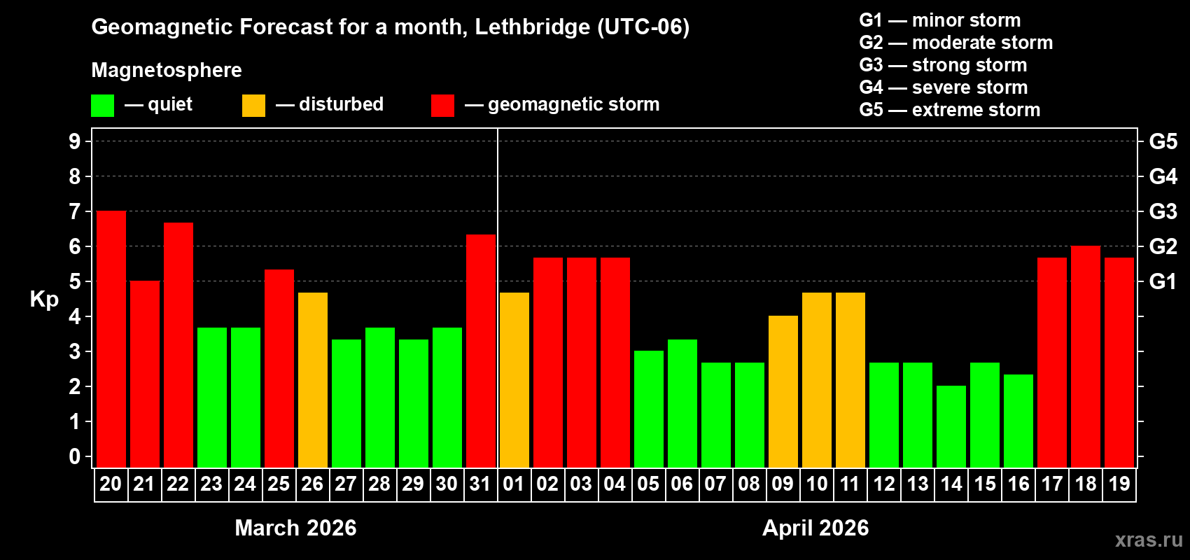 Forecast of the daily maximal value of geomagnetic index&nbsp;Kp for <b>1 month</b> (31 days) <b>from Mar 20, 2026 to Apr 19, 2026</b>