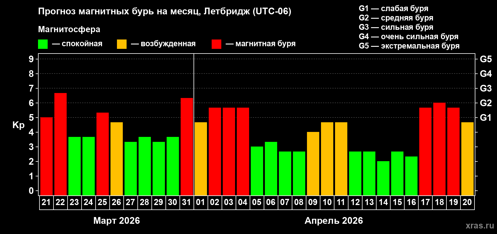 Прогноз максимального суточного геомагнитного индекса&nbsp;Kp на <b>1 месяц</b> (31 день) <b>с 21 марта по 20 апреля 2026 г</b>