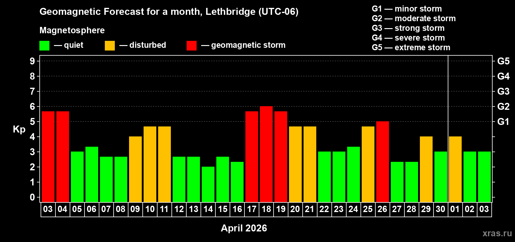 Forecast of the daily maximal value of geomagnetic index&nbsp;Kp for <b>1 month</b> (31 days) <b>from Apr 03, 2026 to May 03, 2026</b>