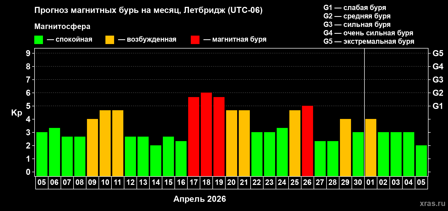 Прогноз максимального суточного геомагнитного индекса&nbsp;Kp на <b>1 месяц</b> (31 день) <b>с 05 апреля по 05 мая 2026 г</b>