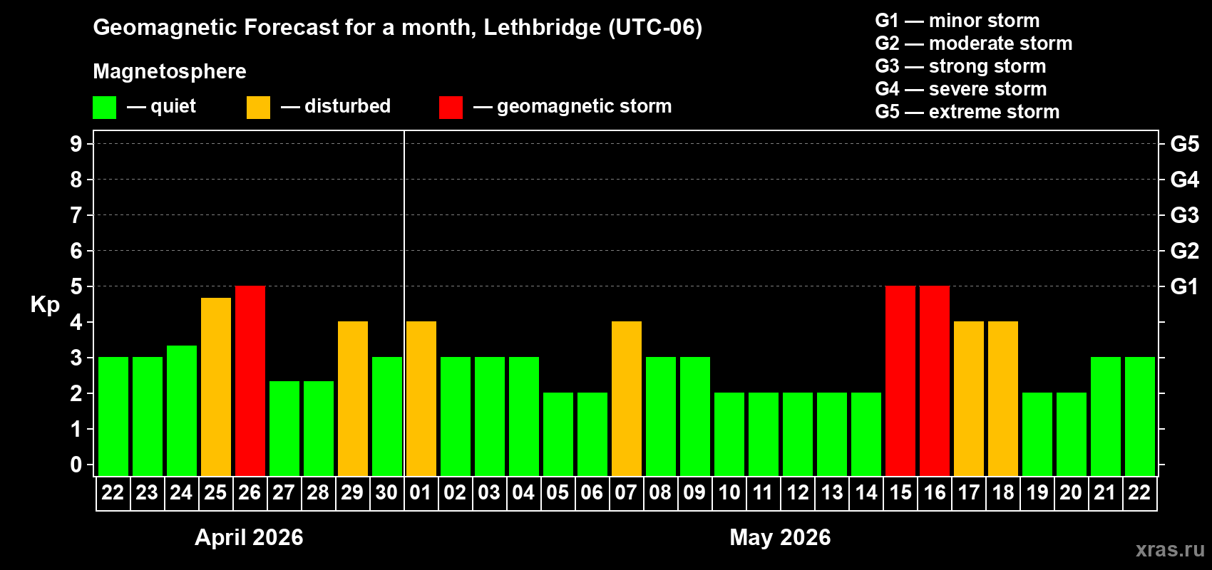 Forecast of the daily maximal value of geomagnetic index&nbsp;Kp for <b>1 month</b> (31 days) <b>from Apr 22, 2026 to May 22, 2026</b>