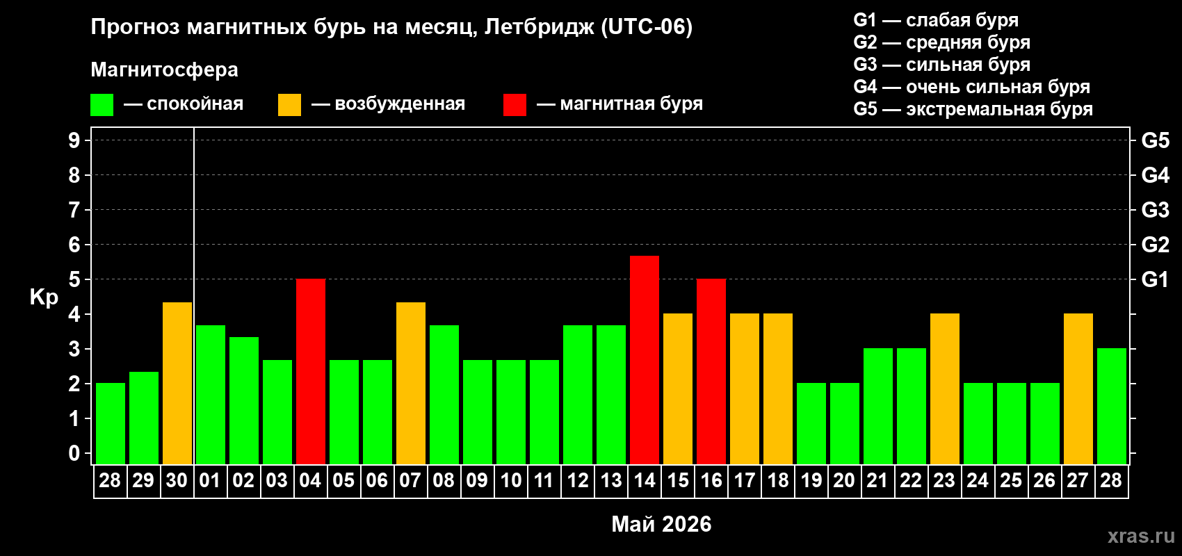 Прогноз максимального суточного геомагнитного индекса&nbsp;Kp на <b>1 месяц</b> (31 день) <b>с 28 апреля по 28 мая 2026 г</b>
