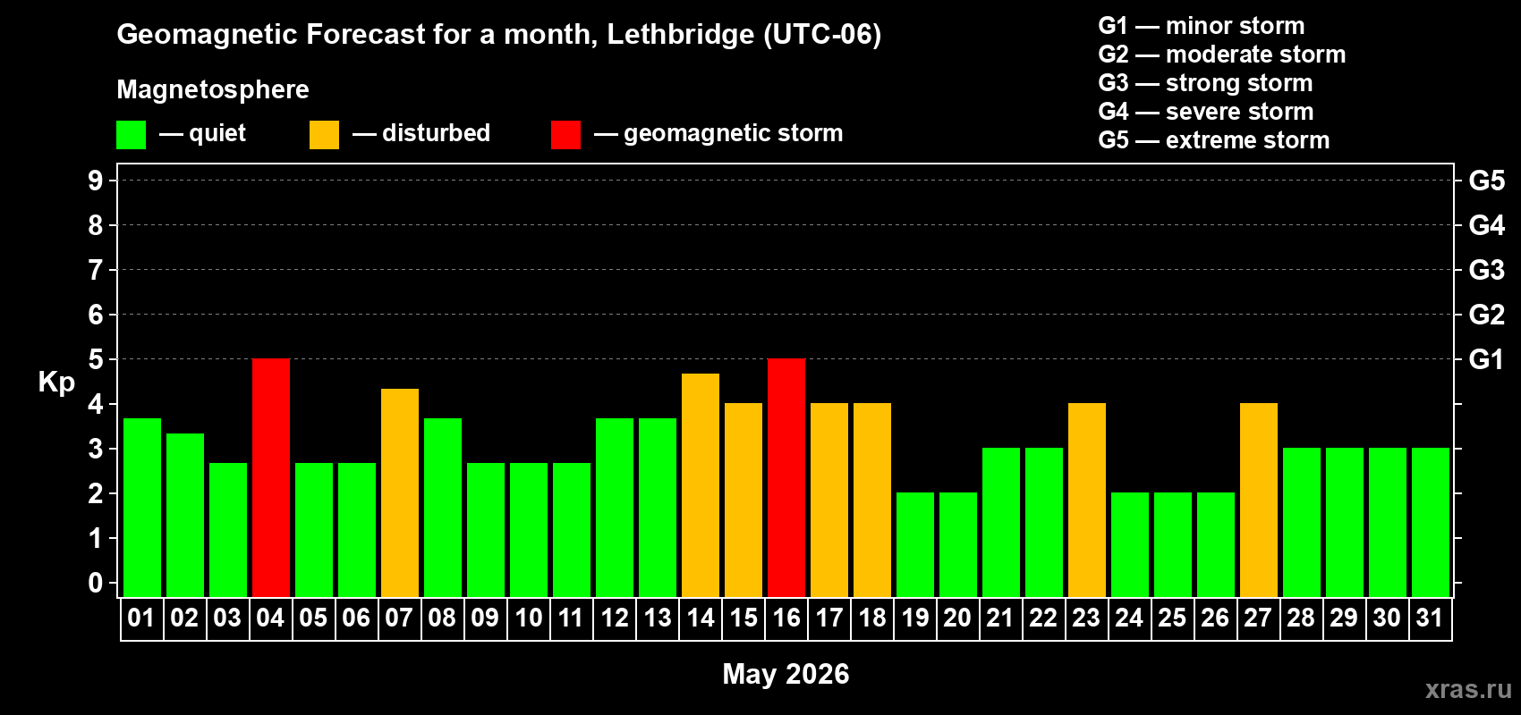 Forecast of the daily maximal value of geomagnetic index&nbsp;Kp for <b>1 month</b> (31 days) <b>from May 01, 2026 to May 31, 2026</b>