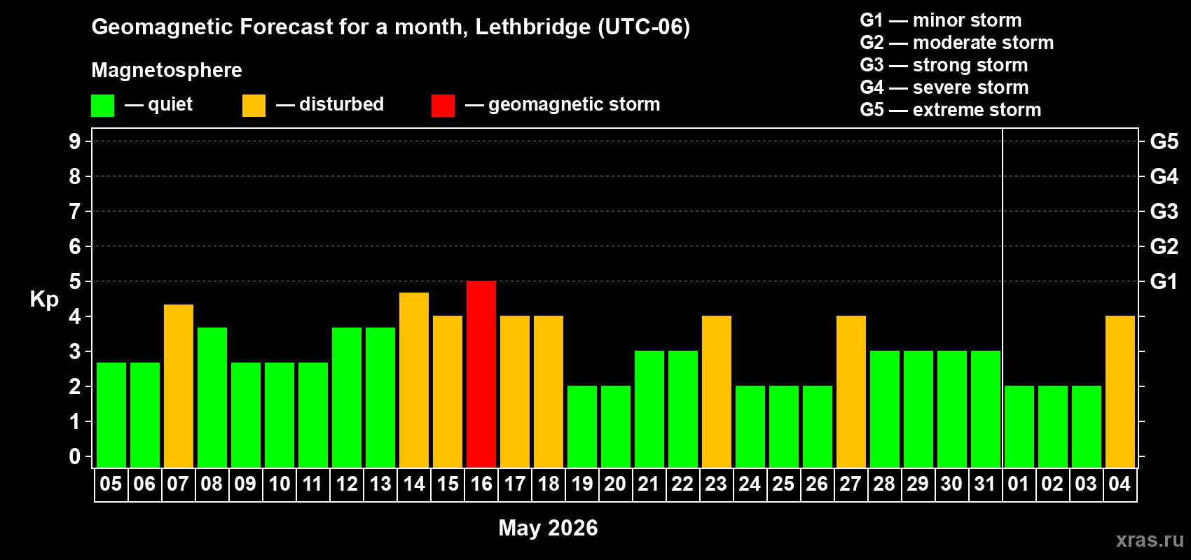 Forecast of the daily maximal value of geomagnetic index&nbsp;Kp for <b>1 month</b> (31 days) <b>from May 05, 2026 to Jun 04, 2026</b>