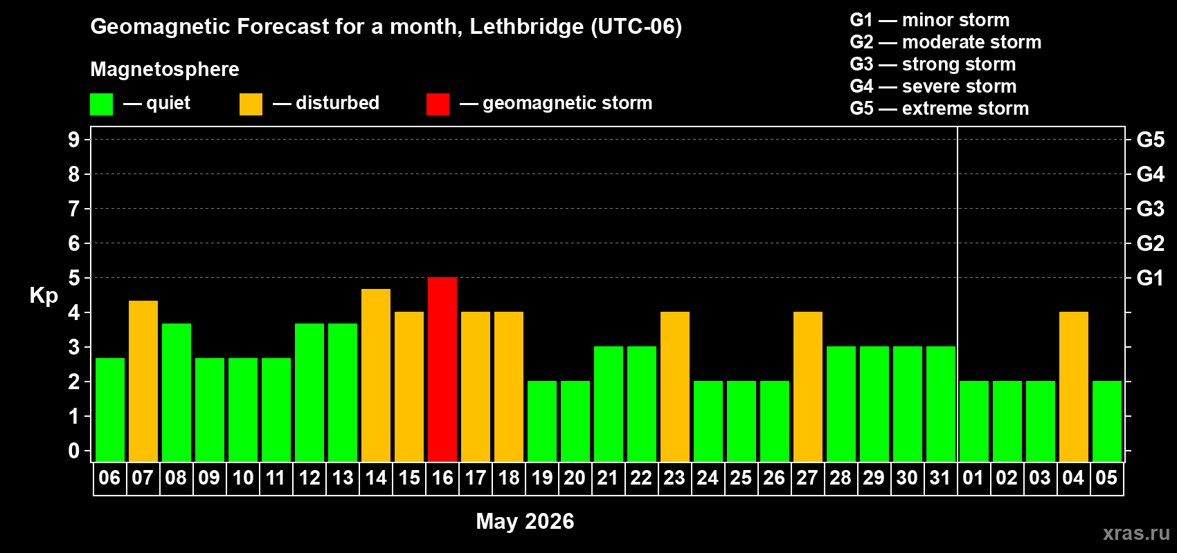 Forecast of the daily maximal value of geomagnetic index&nbsp;Kp for <b>1 month</b> (31 days) <b>from May 06, 2026 to Jun 05, 2026</b>