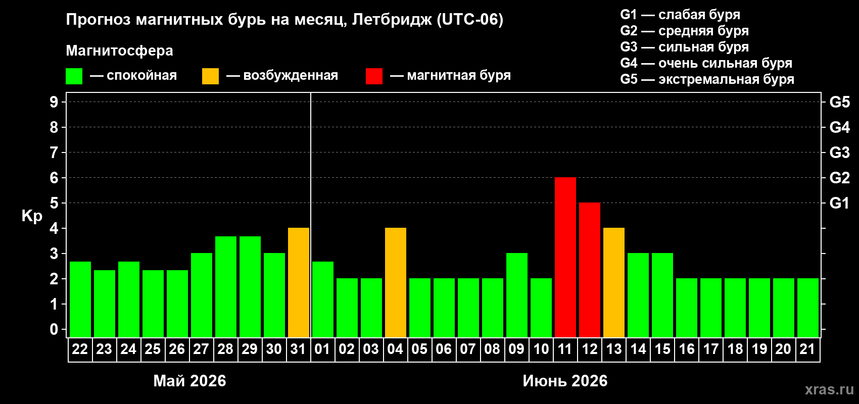 Прогноз максимального суточного геомагнитного индекса&nbsp;Kp на <b>1 месяц</b> (31 день) <b>с 22 мая по 21 июня 2026 г</b>