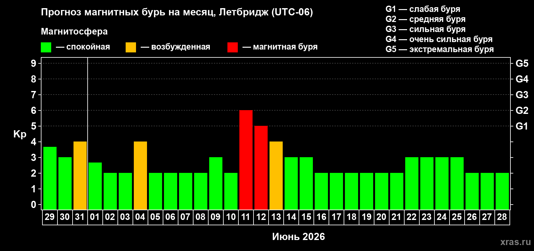 Прогноз максимального суточного геомагнитного индекса&nbsp;Kp на <b>1 месяц</b> (31 день) <b>с 29 мая по 28 июня 2026 г</b>