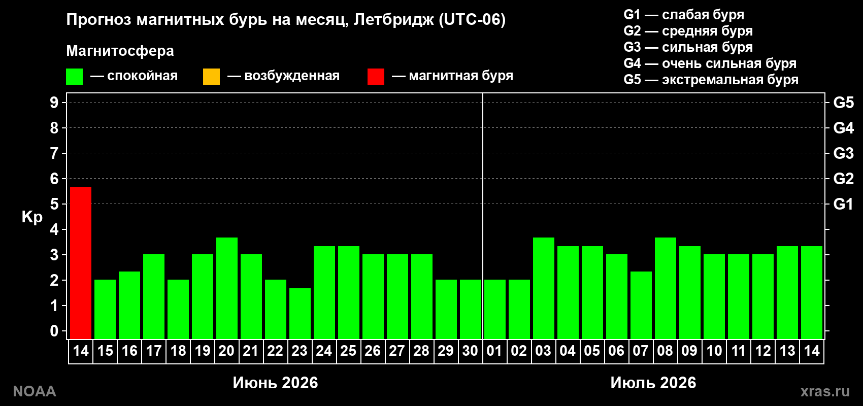 Прогноз максимального суточного геомагнитного индекса Kp на <b>1 месяц</b> (31 день) <b>с 14 июня по 14 июля 2026 г</b>