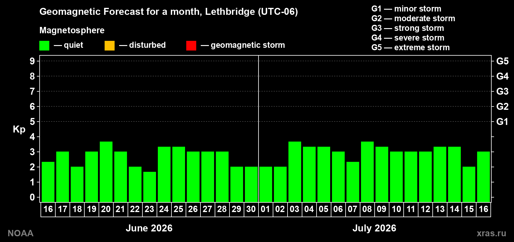 Forecast of the daily maximal value of geomagnetic index&nbsp;Kp for <b>1 month</b> (31 days) <b>from Jun 16, 2026 to Jul 16, 2026</b>