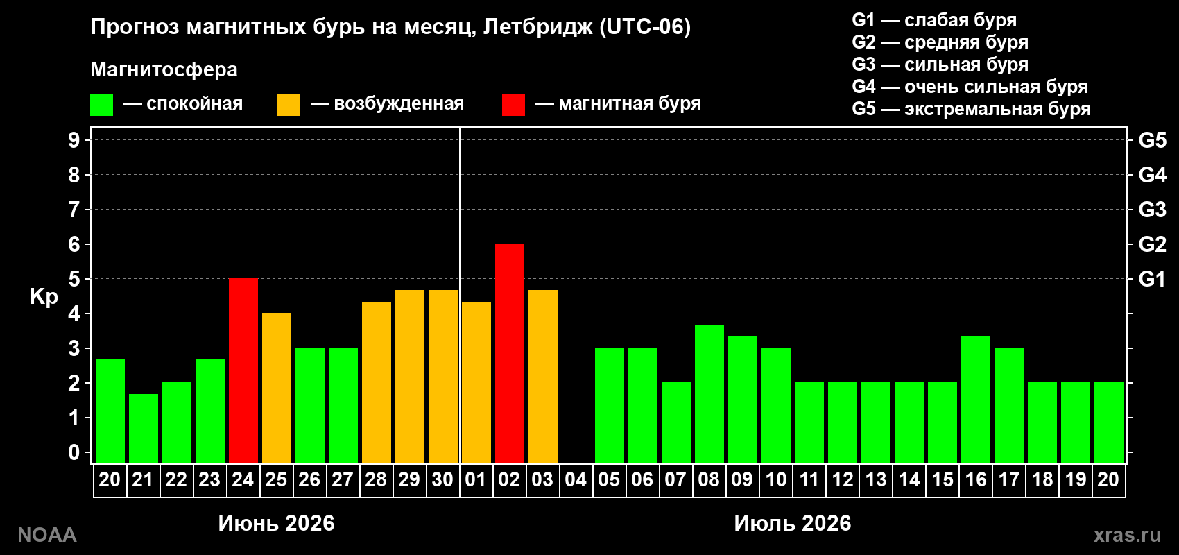 Прогноз максимального суточного геомагнитного индекса Kp на <b>1 месяц</b> (31 день) <b>с 20 июня по 20 июля 2026 г</b>