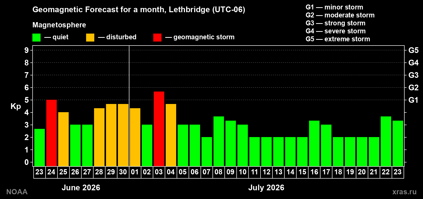 Forecast of the daily maximal value of geomagnetic index Kp for <b>1 month</b> (31 days) <b>from Jun 23, 2026 to Jul 23, 2026</b>