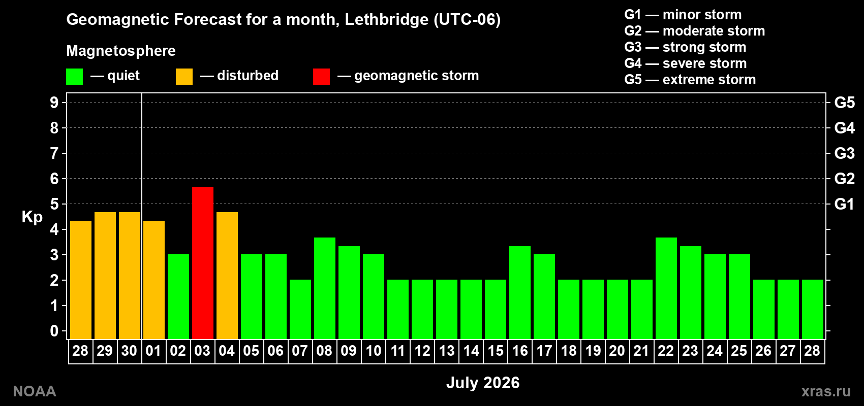 Forecast of the daily maximal value of geomagnetic index Kp for <b>1 month</b> (31 days) <b>from Jun 28, 2026 to Jul 28, 2026</b>