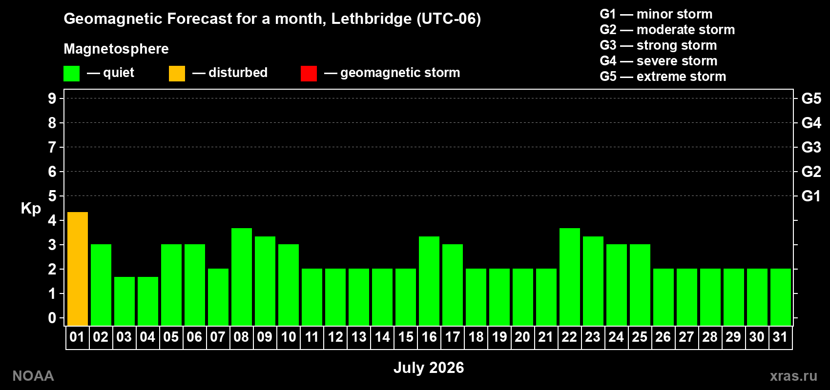 Forecast of the daily maximal value of geomagnetic index&nbsp;Kp for <b>1 month</b> (31 days) <b>from Jul 01, 2026 to Jul 31, 2026</b>