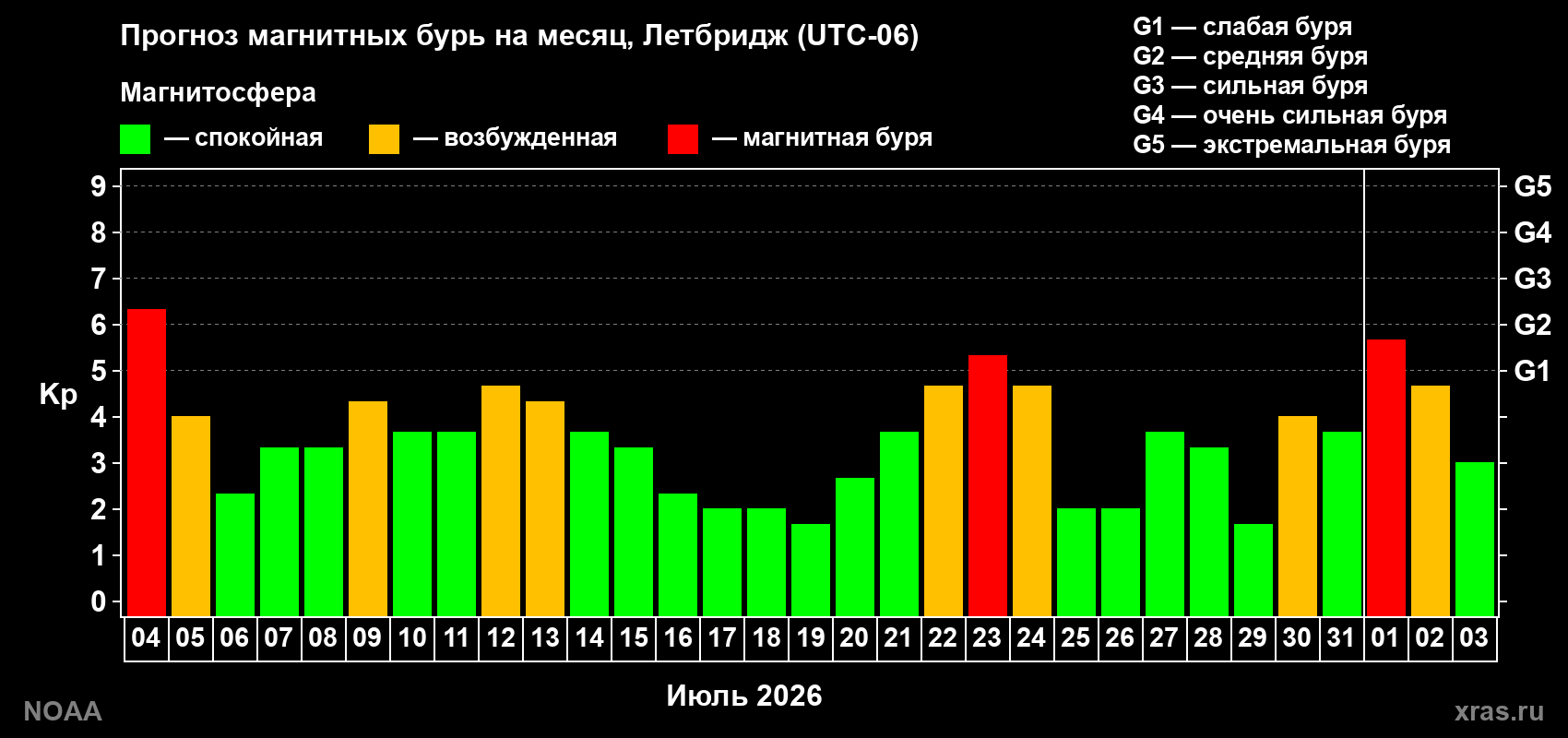 Прогноз геомагнитного индекса Kp на следующий месяц