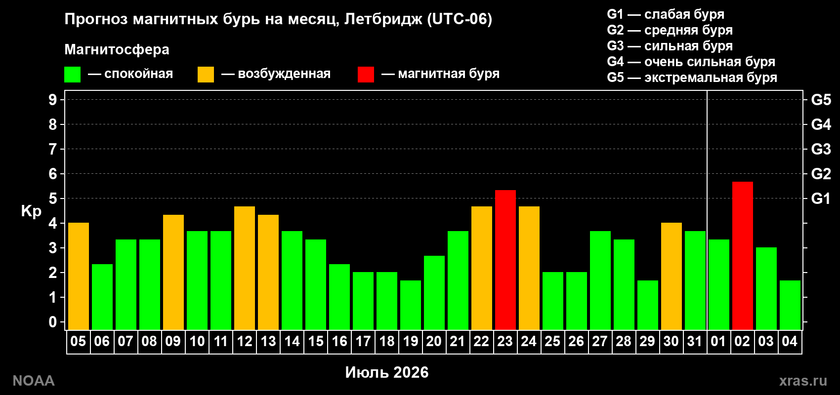 Прогноз геомагнитного индекса Kp на следующий месяц