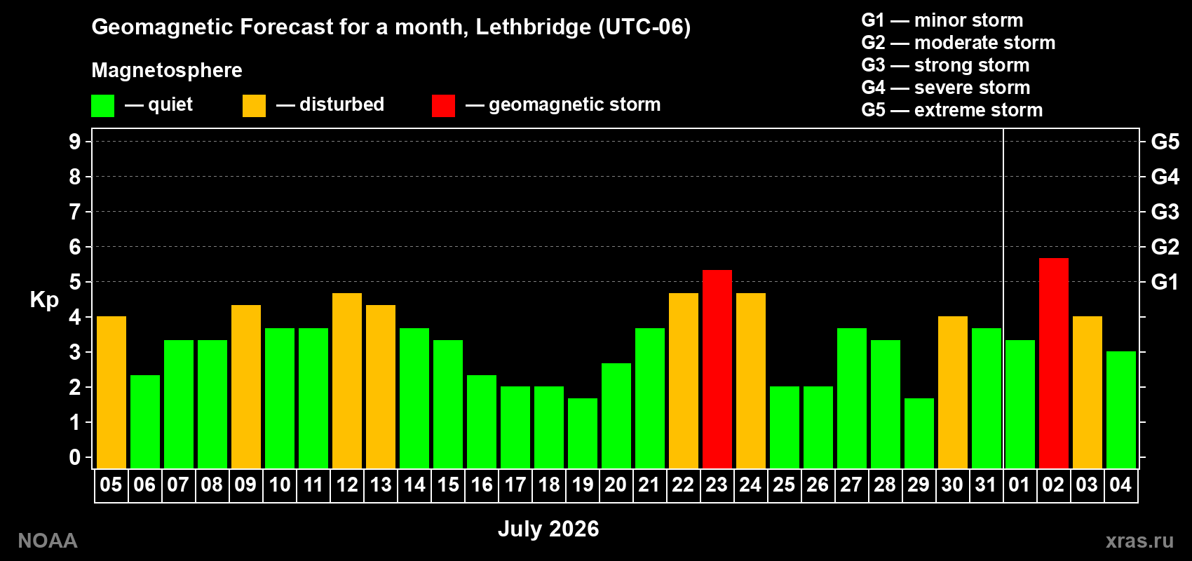 Geomagnetic index Kp forecast for the next month