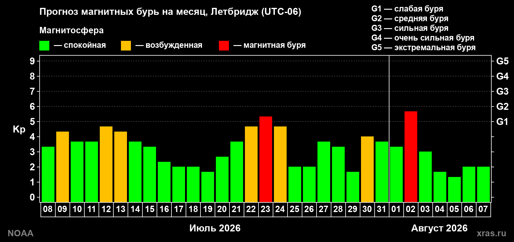 Прогноз геомагнитного индекса Kp на следующий месяц