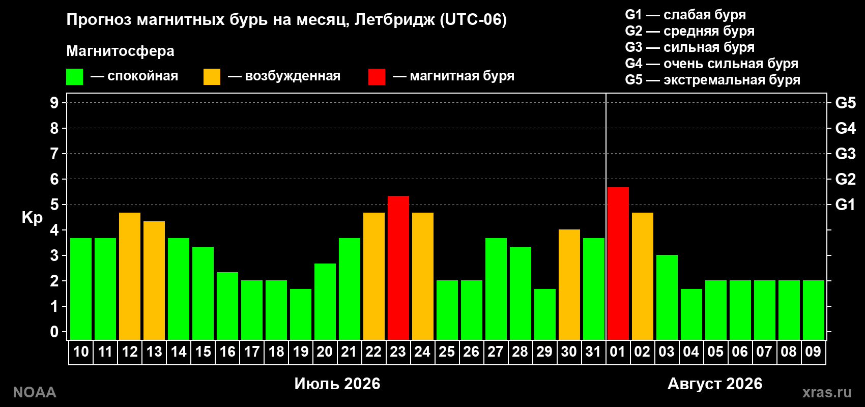 Прогноз геомагнитного индекса Kp на следующий месяц