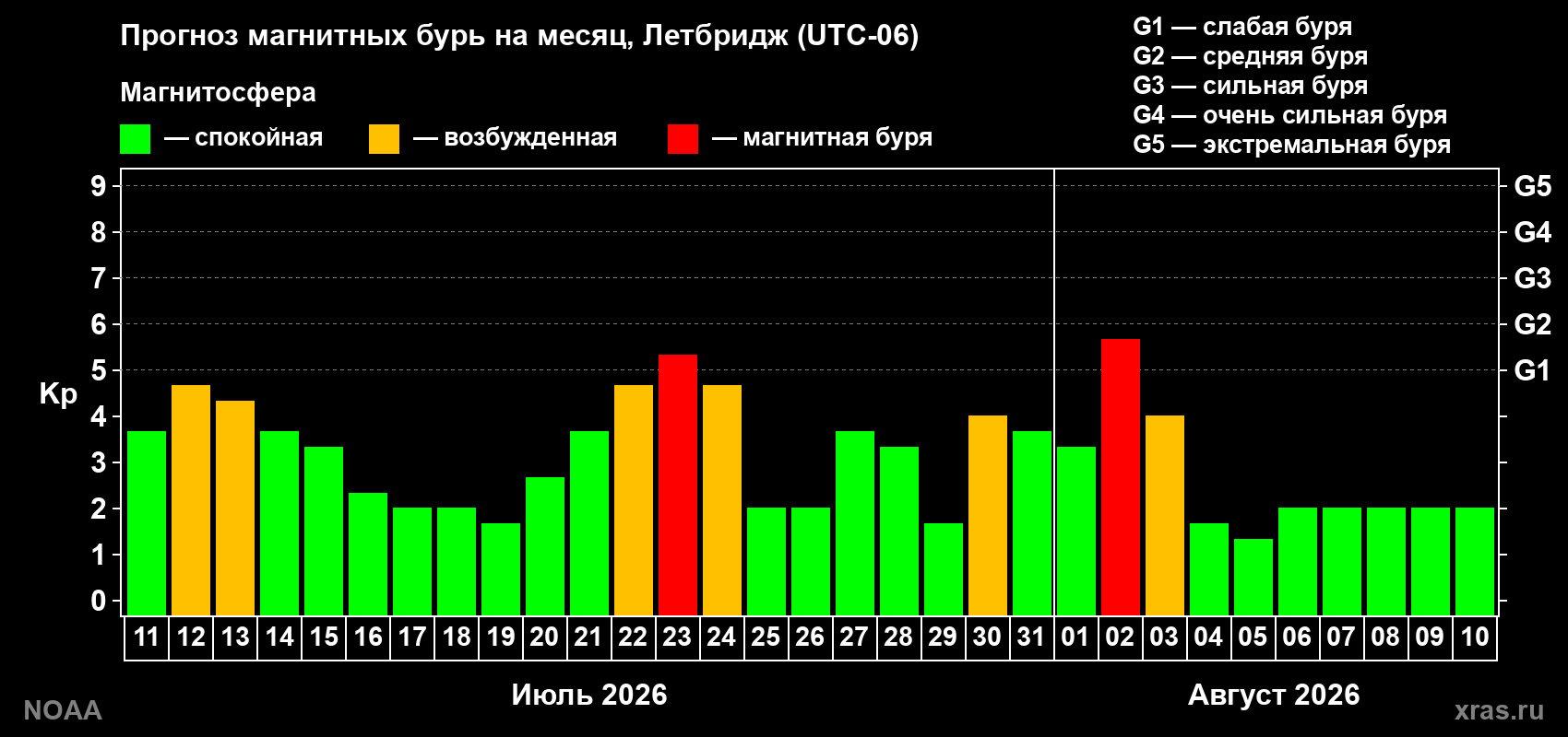 Прогноз геомагнитного индекса Kp на следующий месяц