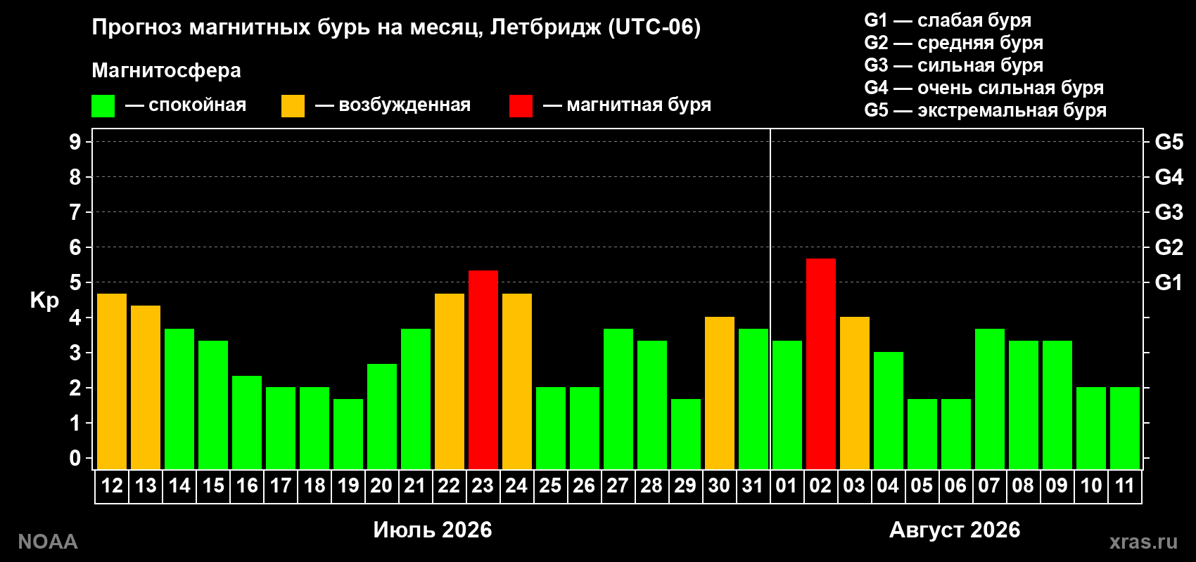 Прогноз геомагнитного индекса Kp на следующий месяц